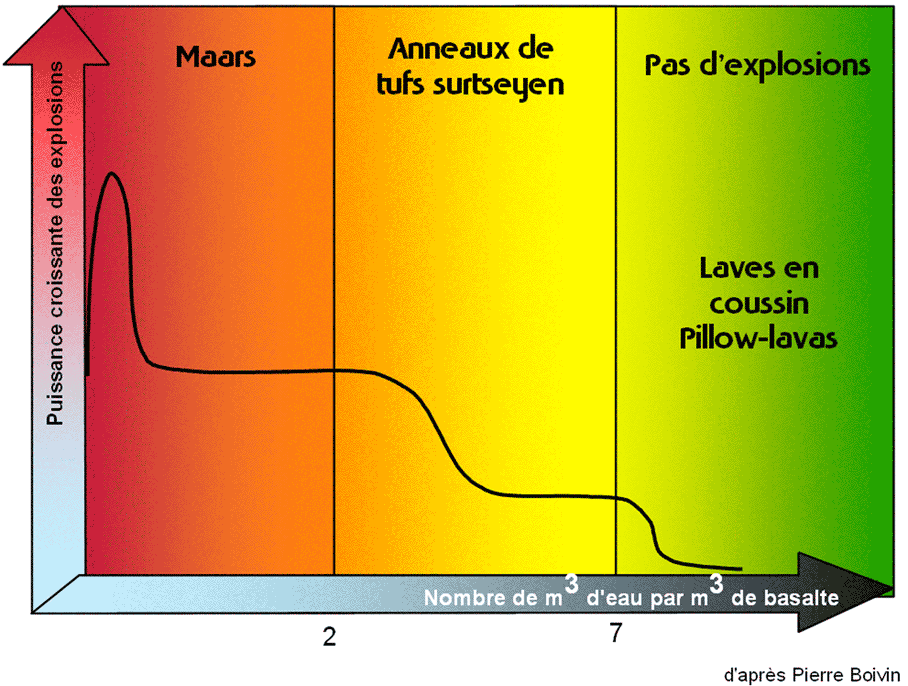 Cette figure montre le rapport m3 d'eau par m3 de lave traduit le type de dynamisme volcanique associé et l'explosivité de celui-ci.